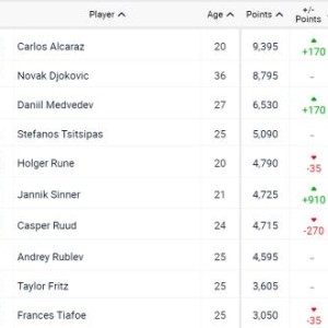 天天盈球官网-男子网坛前六半数是00后 95前仅剩德约强撑门面？